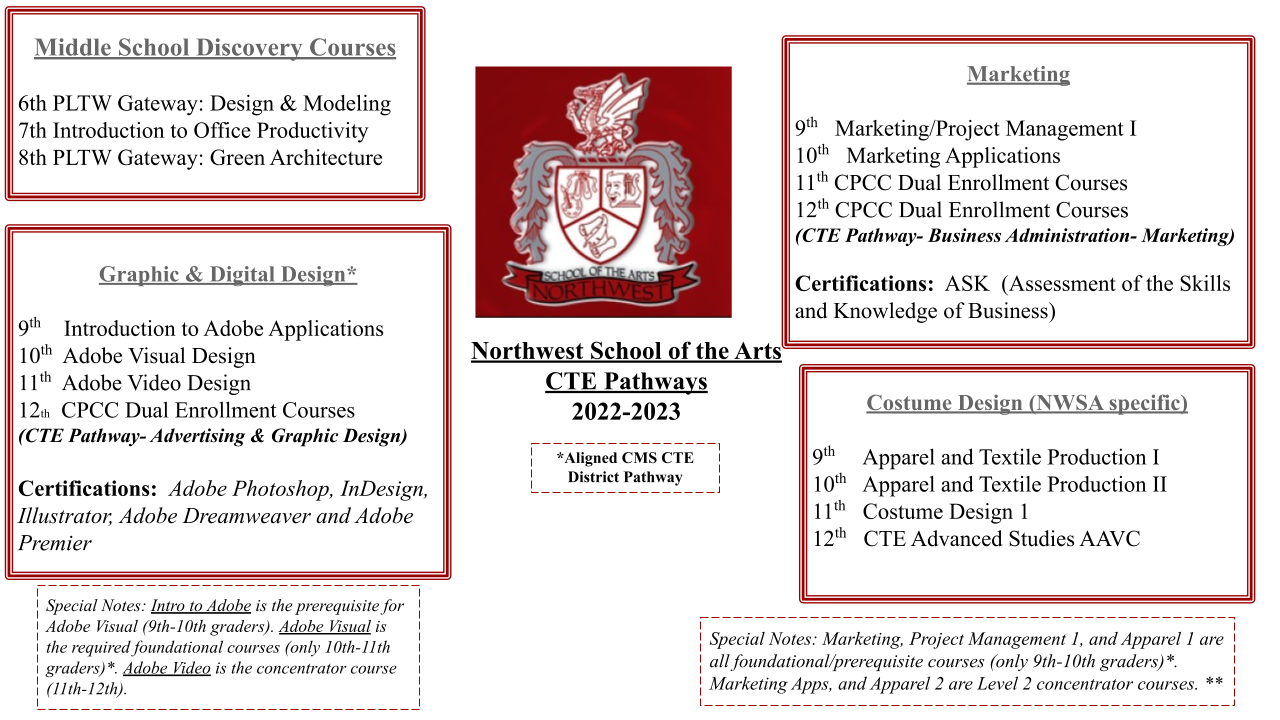 NWSA CTE Pathways 2022-2023